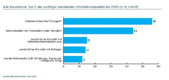 Informationssuche am Bau 2025: Aufschwung der digitalen Medien? Nicht nur das
