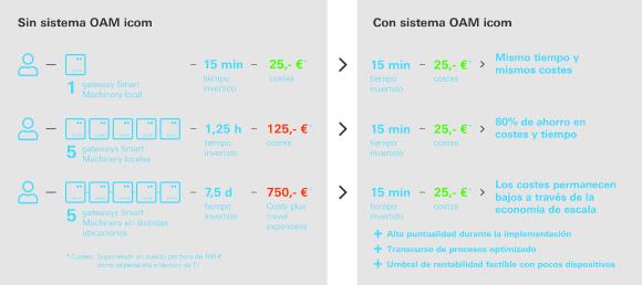 Los procesos de puesta en funcionamiento e implementación (Roll-Out), así como la operación de los gateways se llevan a cabo de manera simple, rápida y segura a través de la solución de gestión de dispositivos OAM.