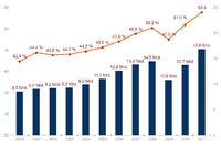 Exportquote der Region mit 53,9 Prozent auf neuem Allzeithoch