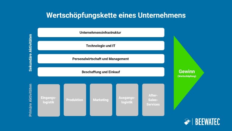 Schaubild - Beispiel einer Wertschöpfungskette - BeeWaTec Blog - deutsch.jpg