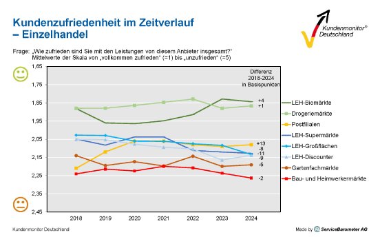 PM240912_Kundenmonitor_Deutschland_2024_Einzelhandel.jpg