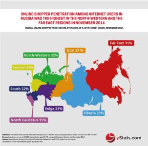Infographic: Russia B2C E-Commerce Market 2015 by yStats.com