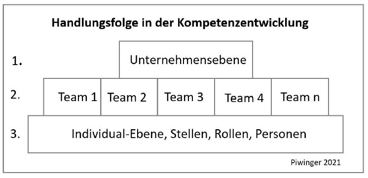 Handlungsfolge in der Kompetenzentwicklung.JPG