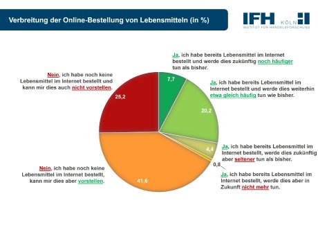 Grafik_Verbreitung der Online-Bestellung von Lebensmitteln (in %).jpg