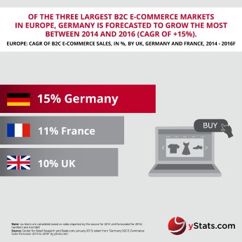 Infographic Germany B2C E-Commerce Sales Forecasts 2015 to 2018.jpg