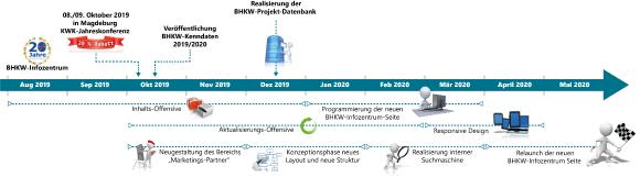 Weiterentwicklung des BHKW-Infozentrums - Projekt