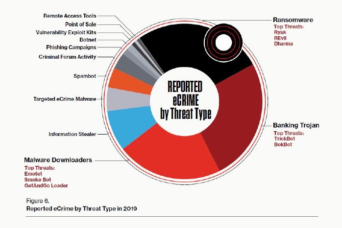 GTR_2020_Reported_eCrime_by_Threat_Type_in_2019.jpg