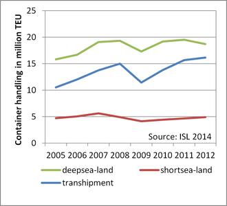 Development of container traffic in the North Range by market segments 2005-2012
