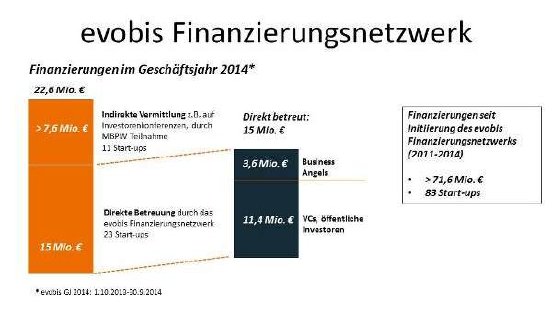 evobis_Finanzierungsbilanz 2014_Graphik.JPG