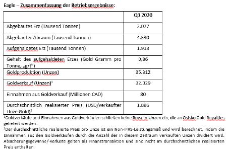 Eagle – Zusammenfassung der Betriebsergebnisse