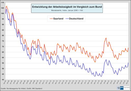 Arbeitsmarkt_Schaubild_Entwicklung_der_Arbeitslosigkeit_im_Vergleich_zum_Bund_png.png