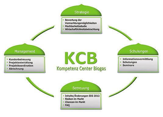 Das Leistungsspektrum des kompetenz-Center-Biogas der Energy2market GmbH.jpg