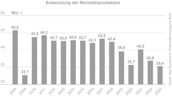 202401_Rohstahlerzeugung_Deutschland_2008_2023.png
