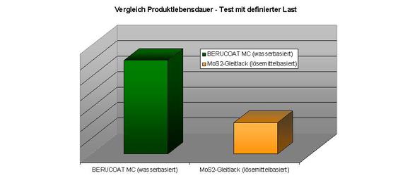 Wie aus dem Diagramm ersichtlich, kann durch die Anwendung der innovativen Mikrokapseltechnologie die Lebensdauer des neuen Gleitlacks im Vergleich zu konventionellen Gleitlacken verdreifacht werden