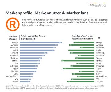 «Trendmonitor Deutschland», Nordlight Research. Schwerpunktthema: «Markenverhalten und Markentrends 2020». September 2020. Dieses Bild ist für redaktionelle Zwecke kostenfrei nutzbar.