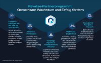 Eine Übersicht über die Vorteile des Revalize-Partnerprogramms.