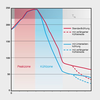 (2) Grafik der Kühlzonen.jpg