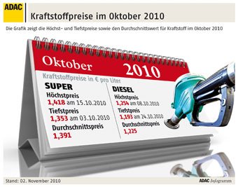Monatsrueckblick_Kraftstoffpreise_340_tcm11-157894.jpg