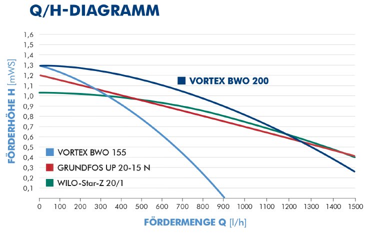 Vortex_BWO200_Diagramm.png
