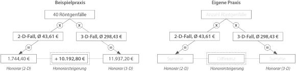 Die Rechenpyramide liefert eine erste Einschätzung der Honorarsteigerung durch die Implementierung der 3-D-Bildgebung