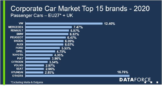 Pressrelease_Dataforce_20210408_Company Car Report_Top 15 Brands.png