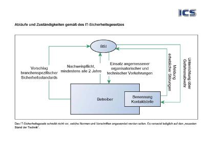 Abläufe und Zuständigkeiten gemäß des IT-Sicherheitsgesetztes