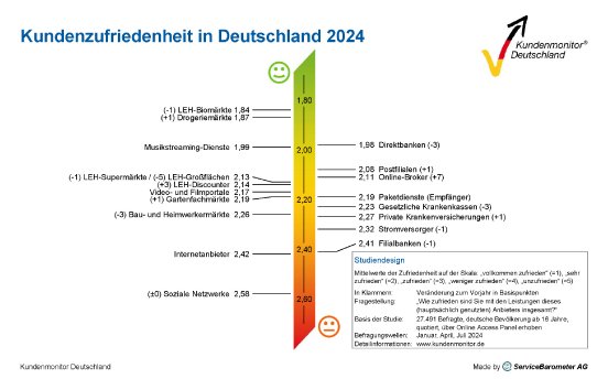 PM240912_Kundenmonitor_Deutschland_2024_Branchenranking.jpg