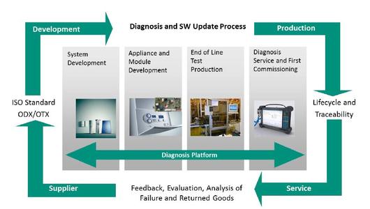 Figure 1: The Vaillant diagnostic platform