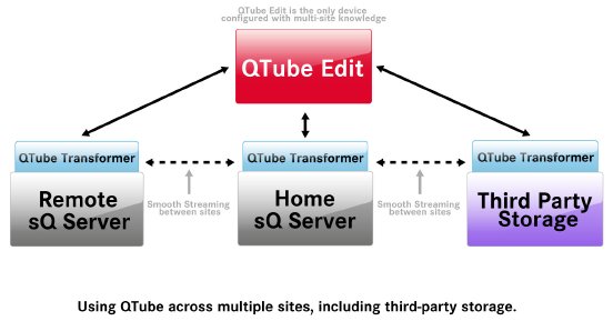 Quantel QTube generic storage and muti-site.jpg