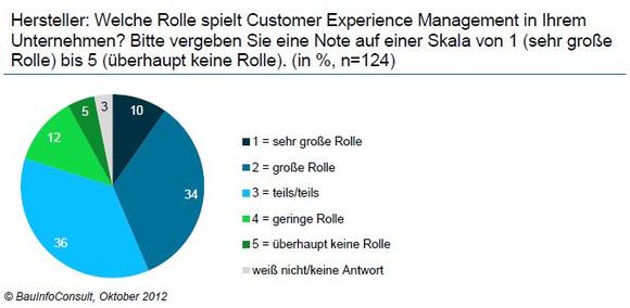 Hersteller: Welche Rolle spielt Customer Experience Management in Ihrem Unternehmen? Bitte vergeben Sie eine Note auf einer Skala von 1 (sehr große Rolle) bis 5 (überhaupt keine Rolle). (in %, n=124)