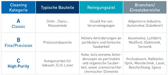 Ecoclean_PR_Contract Cleaning_Cleaning-Katrgorien_DE_.jpg