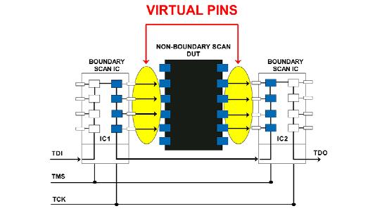Virtueller Pin, Boundary Scan, Test