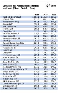 Messe-Umsatz weltweit: Vier der TOP 10 Veranstalter aus Deutschland