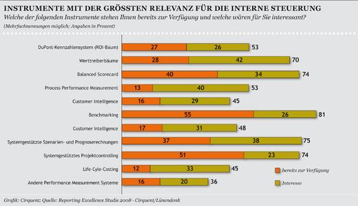 Chart 1:Alle Befragten planen, ihre personellen Kapazitäten massiv auf Analyse und Kommentierung sowie Maßnahmenableitung und -nachverfolgung zu verlagern, d. h. auf die wertsteigernden Aktivitäten