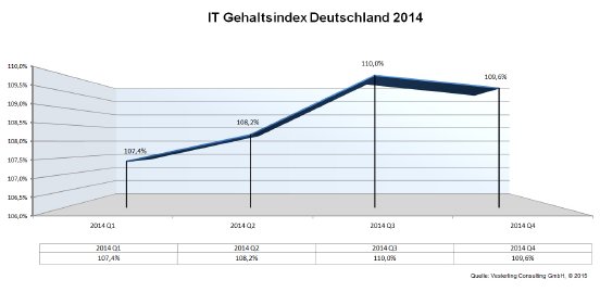 IT-Gehaltsindex-2014.jpg