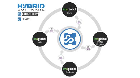 HYBRID Software's CLOUDFLOW and Share strengthen iMS Global's business.