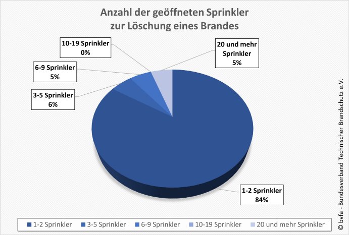 260309_Anzahl der geöffneten Sprinkler.jpg