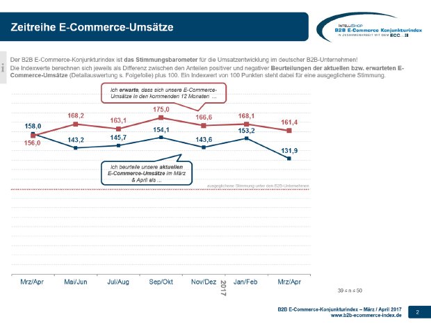 B2B E-Commerce Konjunkturindex - Stimmungsbarometer 03-04-2017.jpg