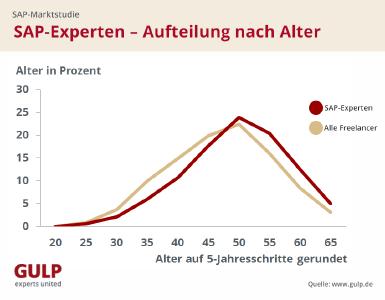 Sap Sichere Bank Fur Freelancer Gulp Information Services Gmbh Pressemitteilung Pressebox