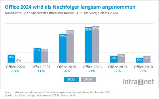 Statistik-Microsoft-Office-Marktanteile-2025.png