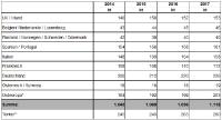 Abb. 4: GFK-Produktionsmengen in Europa und in der Türkei nach Ländern/Ländergruppen
(kt = Kilotonnen, 2017 = geschätzt / Osteuropa* = Polen, Tschechien, Ungarn, Rumänien, Serbien, Kroatien, Mazedonien, Lettland, Litauen, Slowakei und Slowenien / Türkei** = Quelle: TCMA)