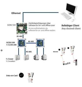 The web-based GEZE SecuLogic GCMU 524 access control system integrates stand-alone or offline doors virtually in an online access control system