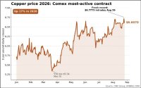 Abbildung 1: Entwicklung des Kupferpreises im Jahr 2026. Die aktivsten COMEX-Terminkontrakte für Kupfer haben 2026 um rund 17 % zugelegt und am 26. August 2026 einen neuen Intraday-Rekordstand von 6,7775 US$ pro Pfund erreicht (Quelle: COMEX).