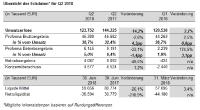 Übersicht der Eckdaten* für Q2 2018