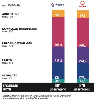 WEKA_PM_Festnetztest_CH_Ergebnisse_landesweite_Anbieter.png
