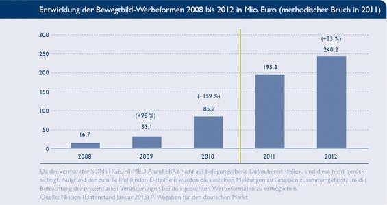 BVDW: Marktvolumen für Bewegtbildwerbung wächst um 23 Prozent in 2012