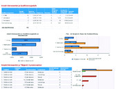 Die Auswertungen des Auftragstrichters zeigen detailliert wie viele Kontakte und Kosten bis zum Auftragsab-schluss entstanden sind.