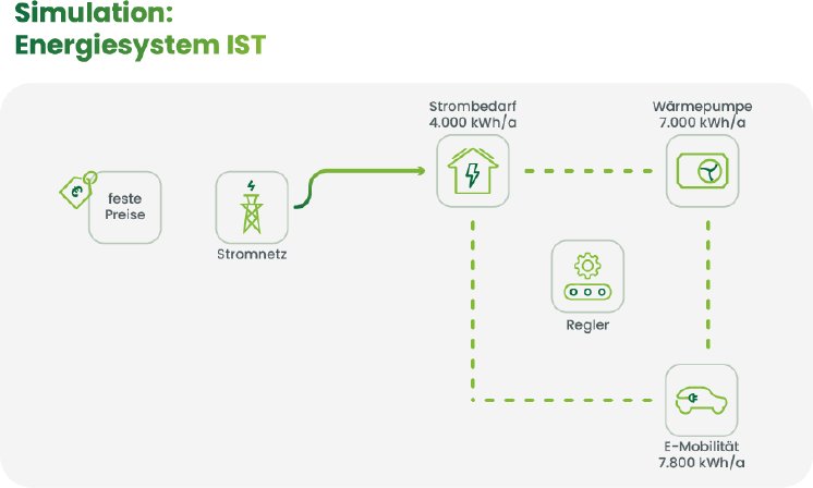 2_Simulation_Energiesystem_IST.png