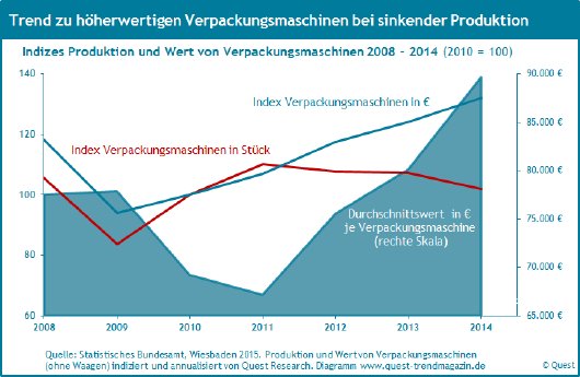 Produktion-Umsatz-pro-Verpackungsmaschine-2008-2014.png