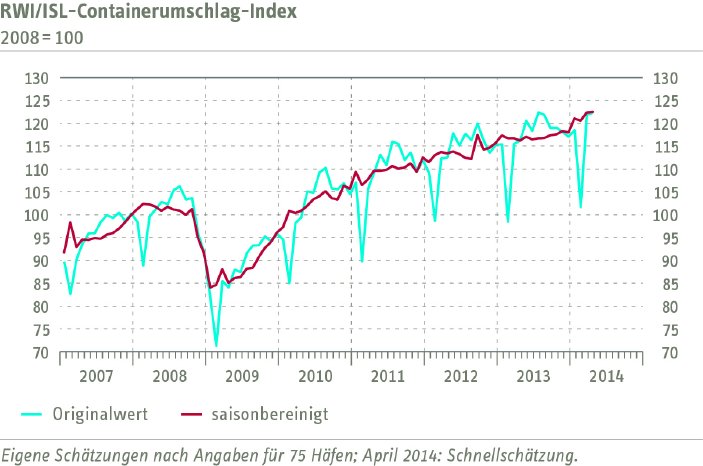 Grafik Containerumschlagindikator April 2014 DEU.jpg